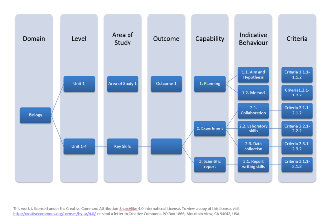 Biology curriculum framework