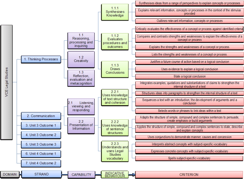 legal Studies 1 curriculum